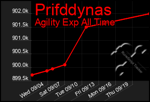 Total Graph of Prifddynas