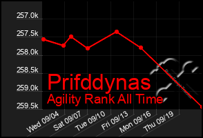 Total Graph of Prifddynas