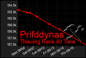 Total Graph of Prifddynas