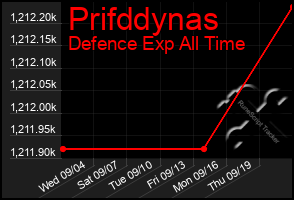 Total Graph of Prifddynas