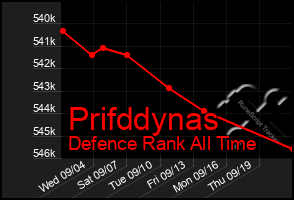 Total Graph of Prifddynas