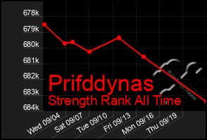 Total Graph of Prifddynas