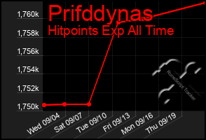 Total Graph of Prifddynas