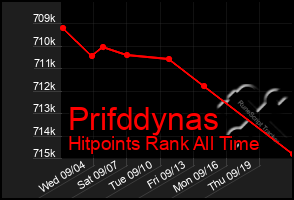 Total Graph of Prifddynas