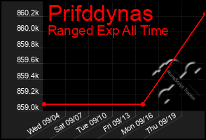 Total Graph of Prifddynas