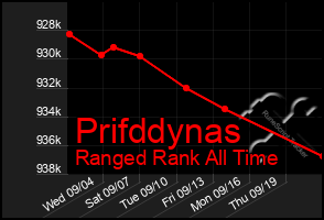 Total Graph of Prifddynas