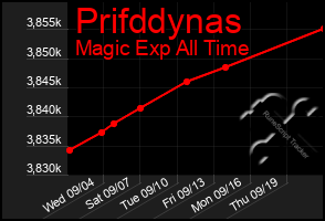 Total Graph of Prifddynas