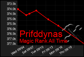 Total Graph of Prifddynas