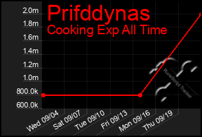 Total Graph of Prifddynas