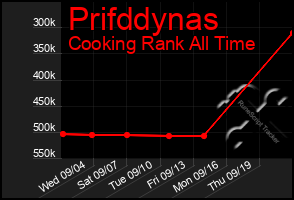 Total Graph of Prifddynas