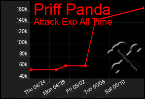 Total Graph of Priff Panda