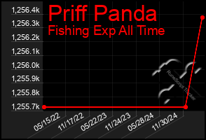 Total Graph of Priff Panda
