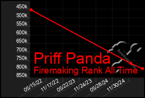 Total Graph of Priff Panda