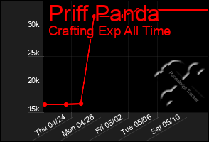 Total Graph of Priff Panda