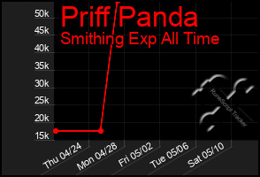 Total Graph of Priff Panda