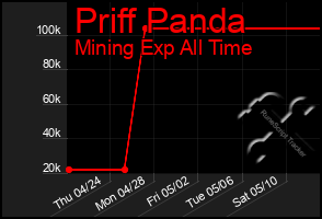 Total Graph of Priff Panda