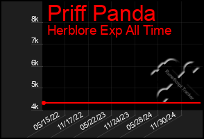 Total Graph of Priff Panda