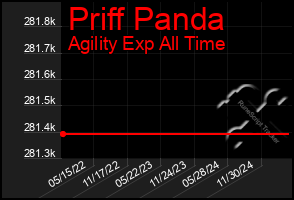 Total Graph of Priff Panda