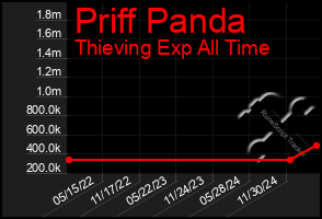 Total Graph of Priff Panda