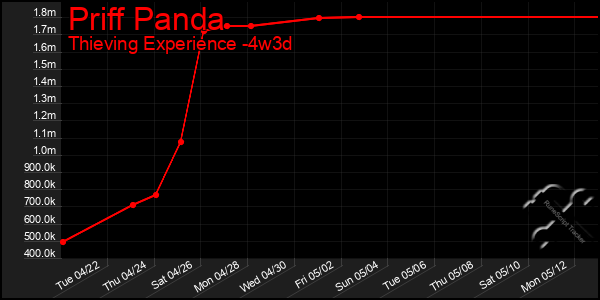 Last 31 Days Graph of Priff Panda