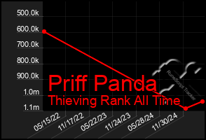 Total Graph of Priff Panda