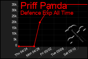 Total Graph of Priff Panda