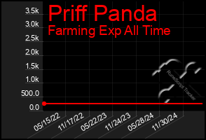 Total Graph of Priff Panda