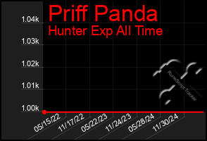 Total Graph of Priff Panda