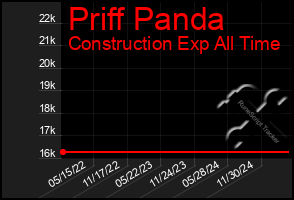 Total Graph of Priff Panda