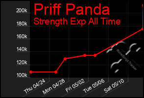 Total Graph of Priff Panda