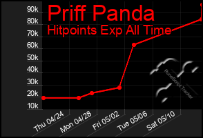 Total Graph of Priff Panda