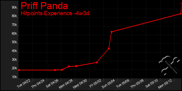 Last 31 Days Graph of Priff Panda