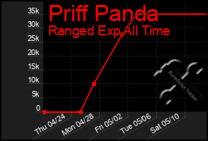 Total Graph of Priff Panda