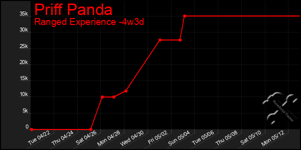 Last 31 Days Graph of Priff Panda