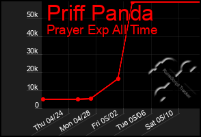 Total Graph of Priff Panda