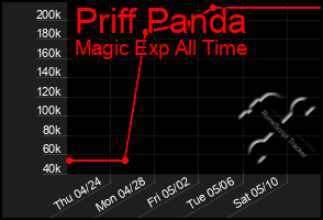 Total Graph of Priff Panda