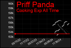 Total Graph of Priff Panda