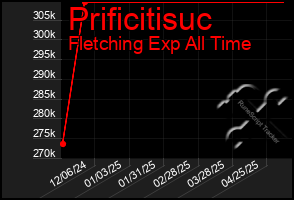 Total Graph of Prificitisuc