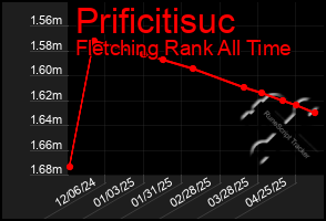 Total Graph of Prificitisuc