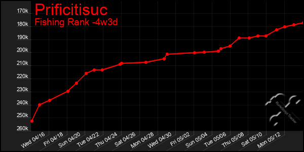 Last 31 Days Graph of Prificitisuc