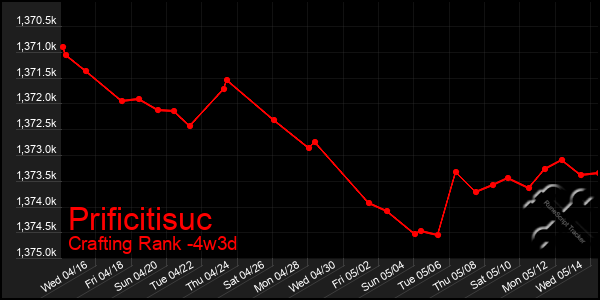 Last 31 Days Graph of Prificitisuc