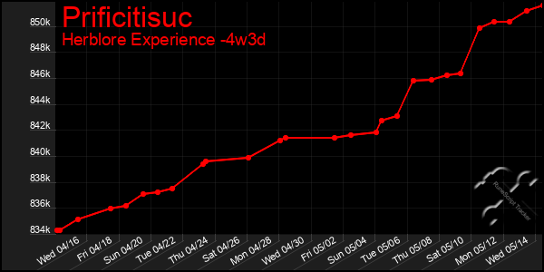 Last 31 Days Graph of Prificitisuc