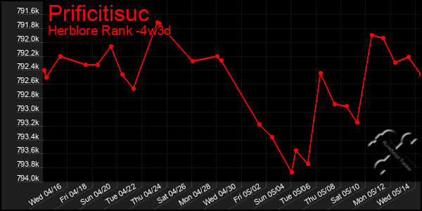 Last 31 Days Graph of Prificitisuc