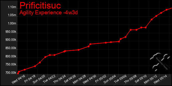 Last 31 Days Graph of Prificitisuc