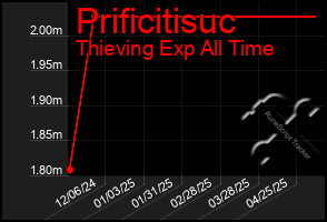 Total Graph of Prificitisuc