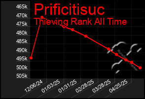 Total Graph of Prificitisuc