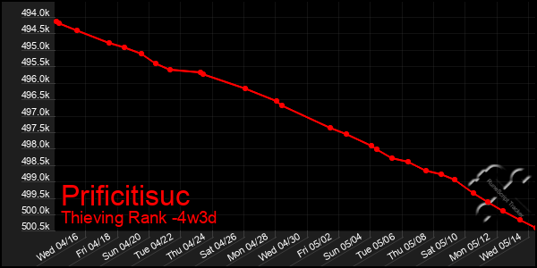 Last 31 Days Graph of Prificitisuc