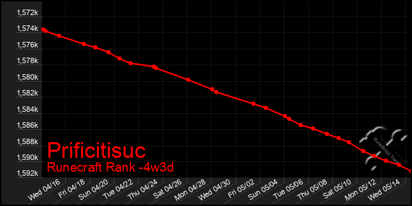 Last 31 Days Graph of Prificitisuc