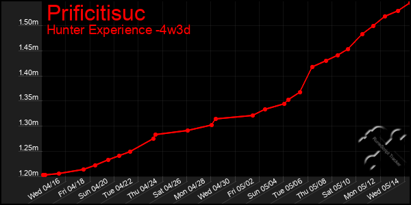 Last 31 Days Graph of Prificitisuc