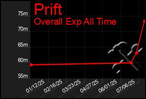 Total Graph of Prift